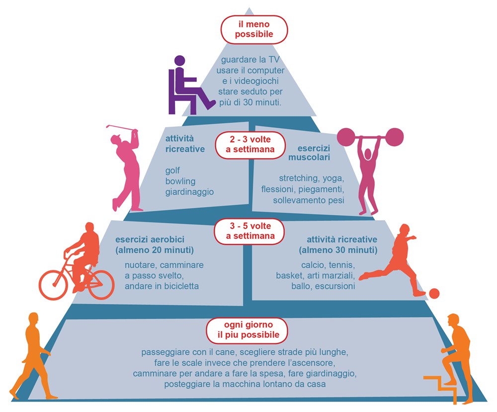 piramide dell'allenamento